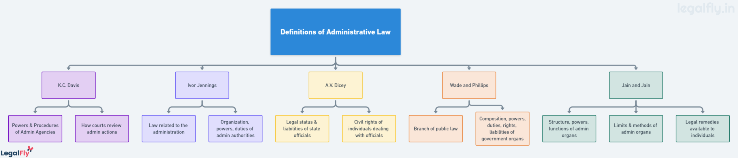 Definitions of Administrative Law by Eminent Jurists