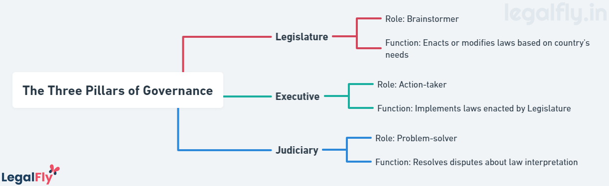 The Three Pillars of Governance