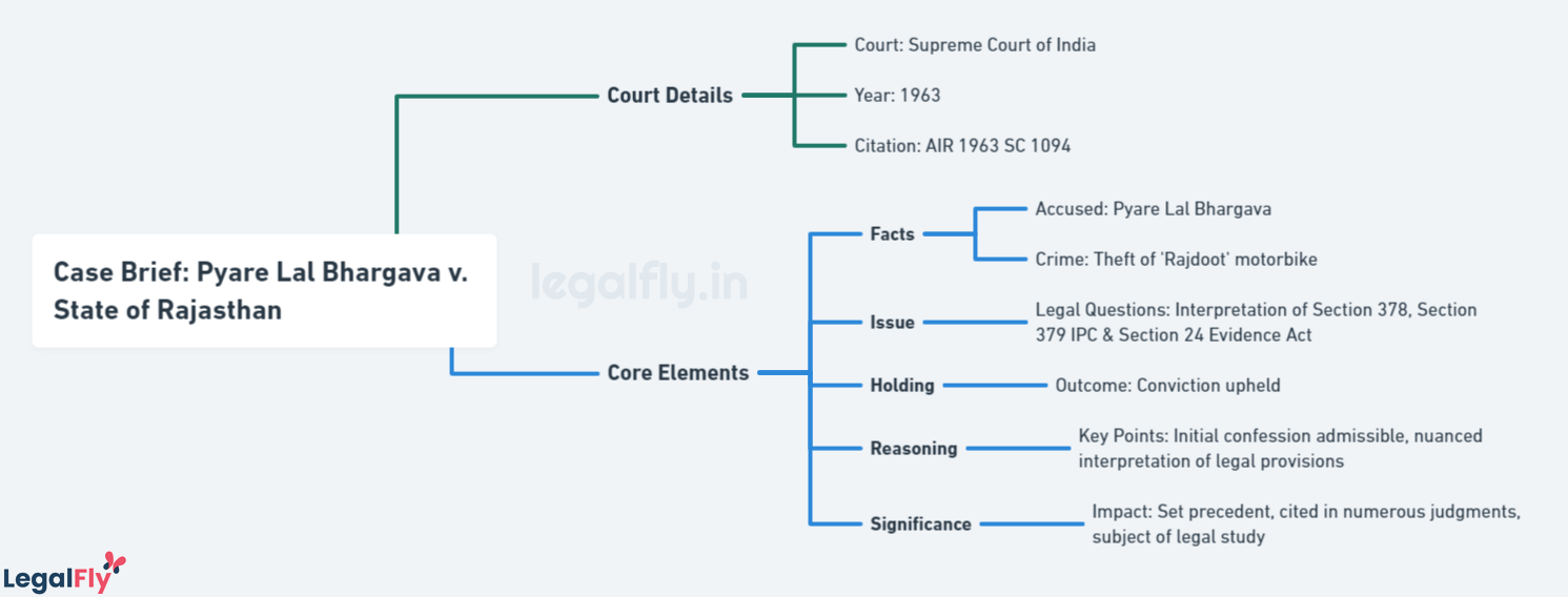 Case Brief of Pyare Lal Bhargava v. State of Rajasthan