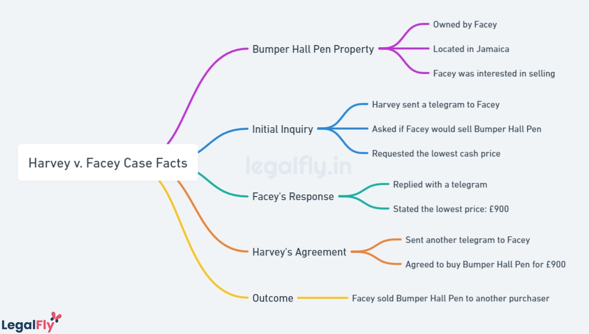 Harvey v. Facey Case Facts