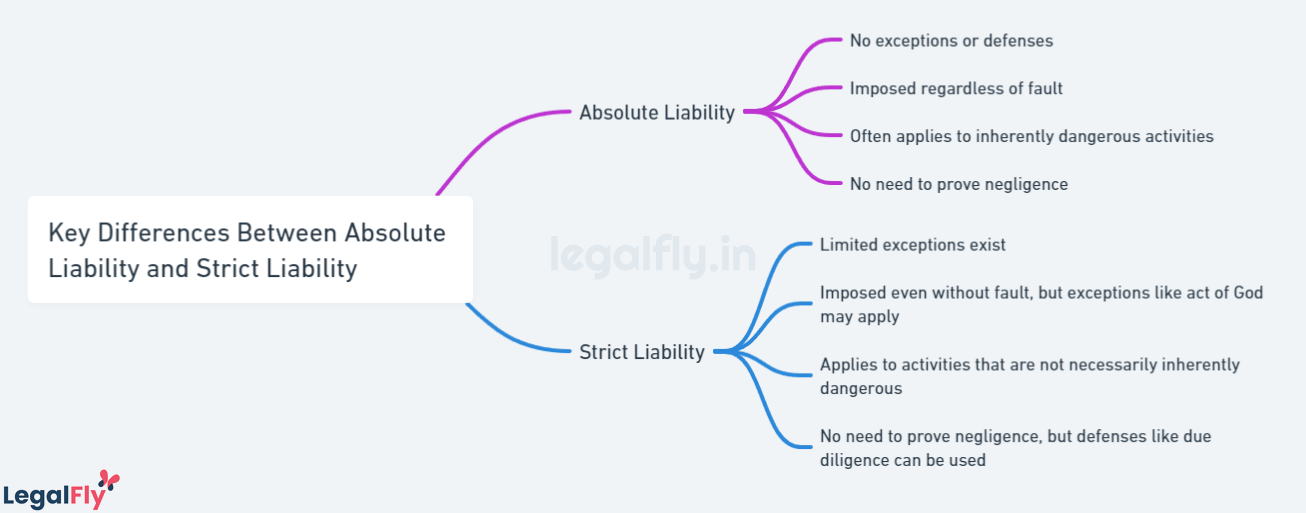 Key Differences Between Absolute Liability and Strict Liability