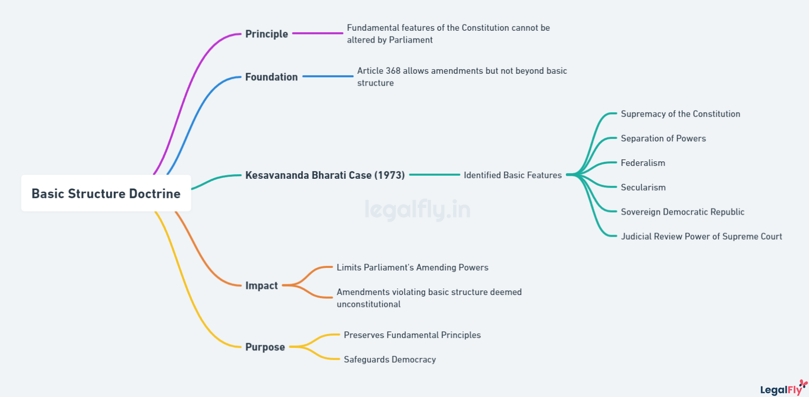 Mindmap explaining Basic Structure Doctrine