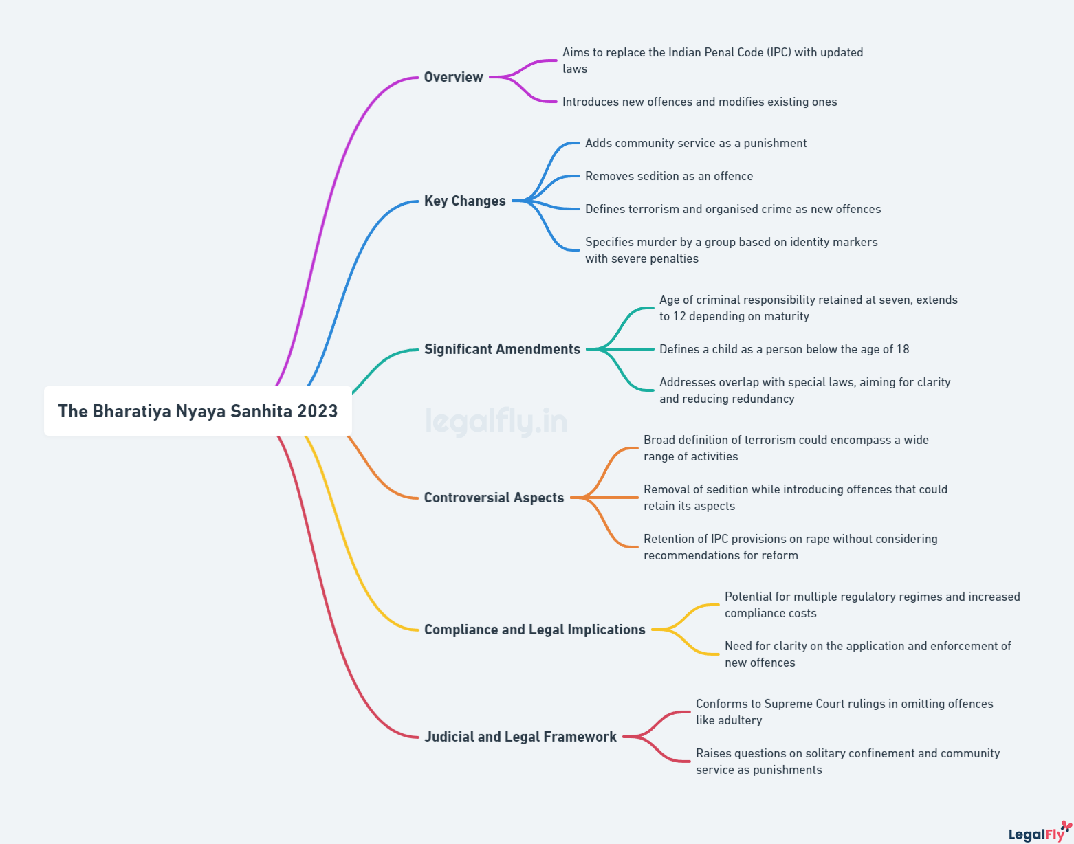 Mindmap summarizing Bharatiya Nyaya Sanhita 2023