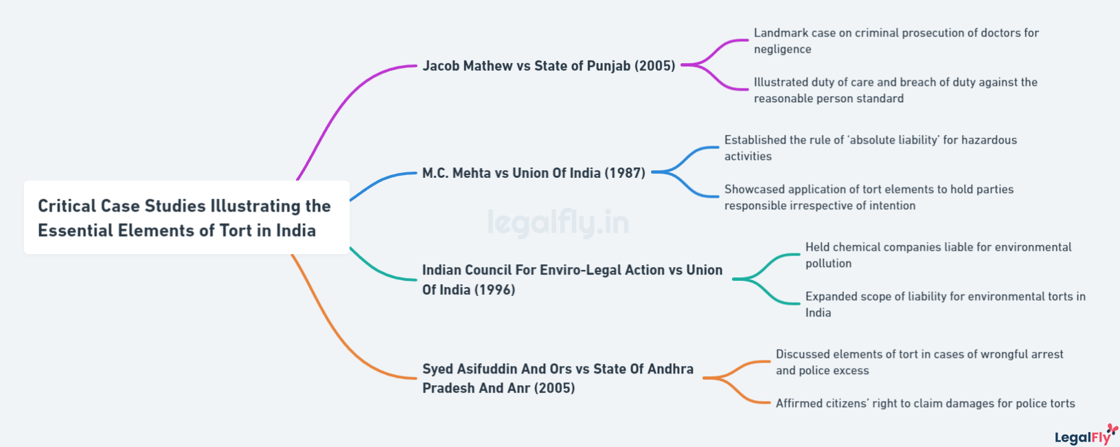 Mindmap explaining multiple case laws on Essential Elements of Tort in India