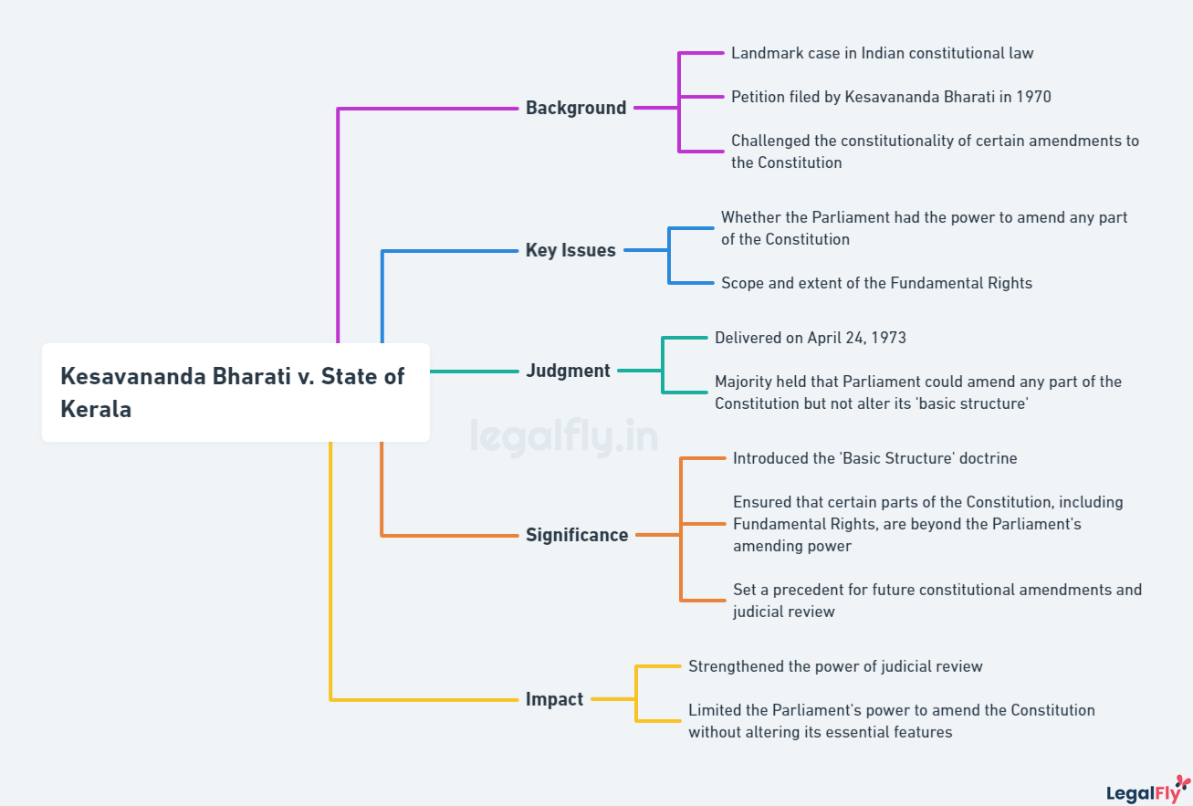 Mindmap explaining Case Summary of Kesavananda Bharati v. State of Kerala
