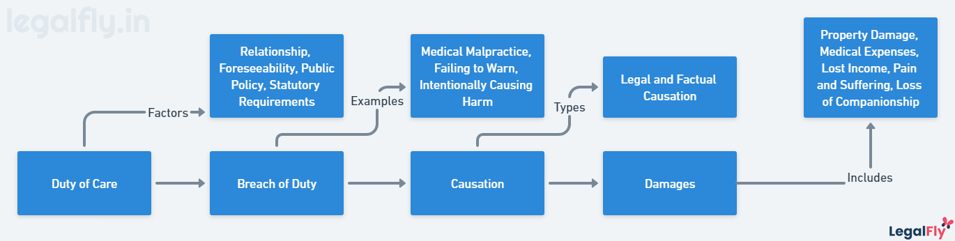 Flow diagram on the Four Essential Elements of Tort