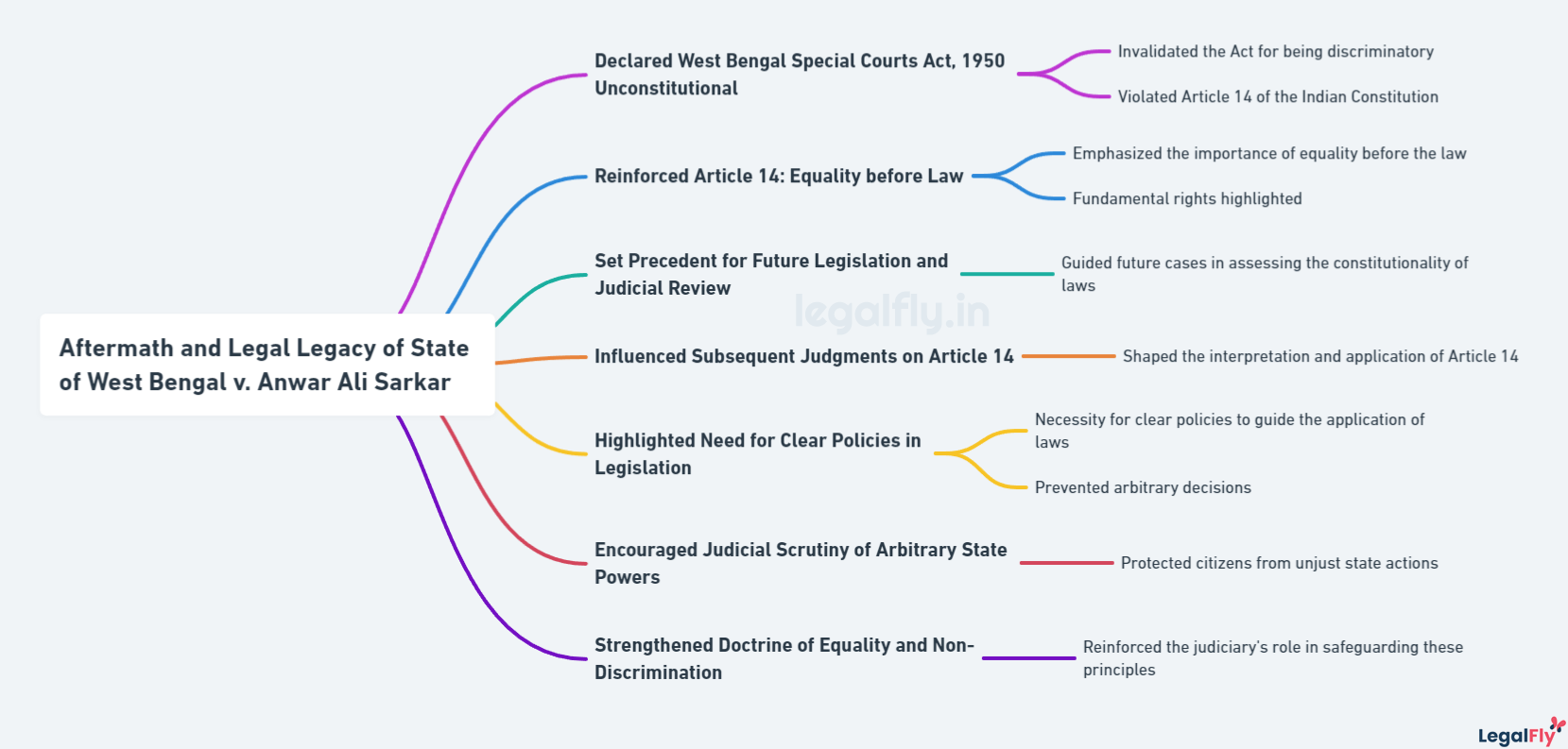 Mindmap summarizing aftermath and Legal Legacy of State of West Bengal v. Anwar Ali Sarkar