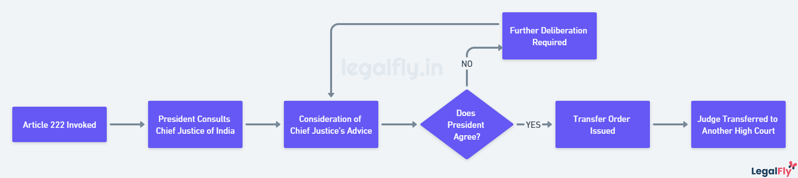 Mindmap on Article 222 of the Indian Constitution_ Transfer of Judges