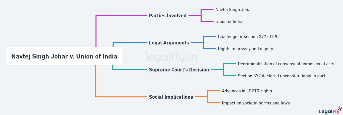 Mindmap on Navtej Singh Johar v. Union of India