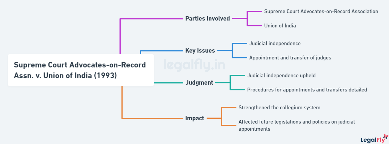 Mindmap on Case Summary of Supreme Court Advocates-on-Record Assn. v. Union of India (1993)