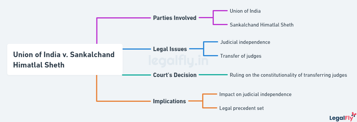 Mindmap on Case Summary of Union of India v. Sankalchand Himatlal Sheth