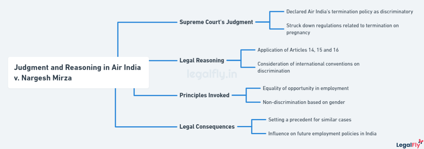 Mindmap on Supreme Court's Judgment in Air India v. Nargesh Mirza