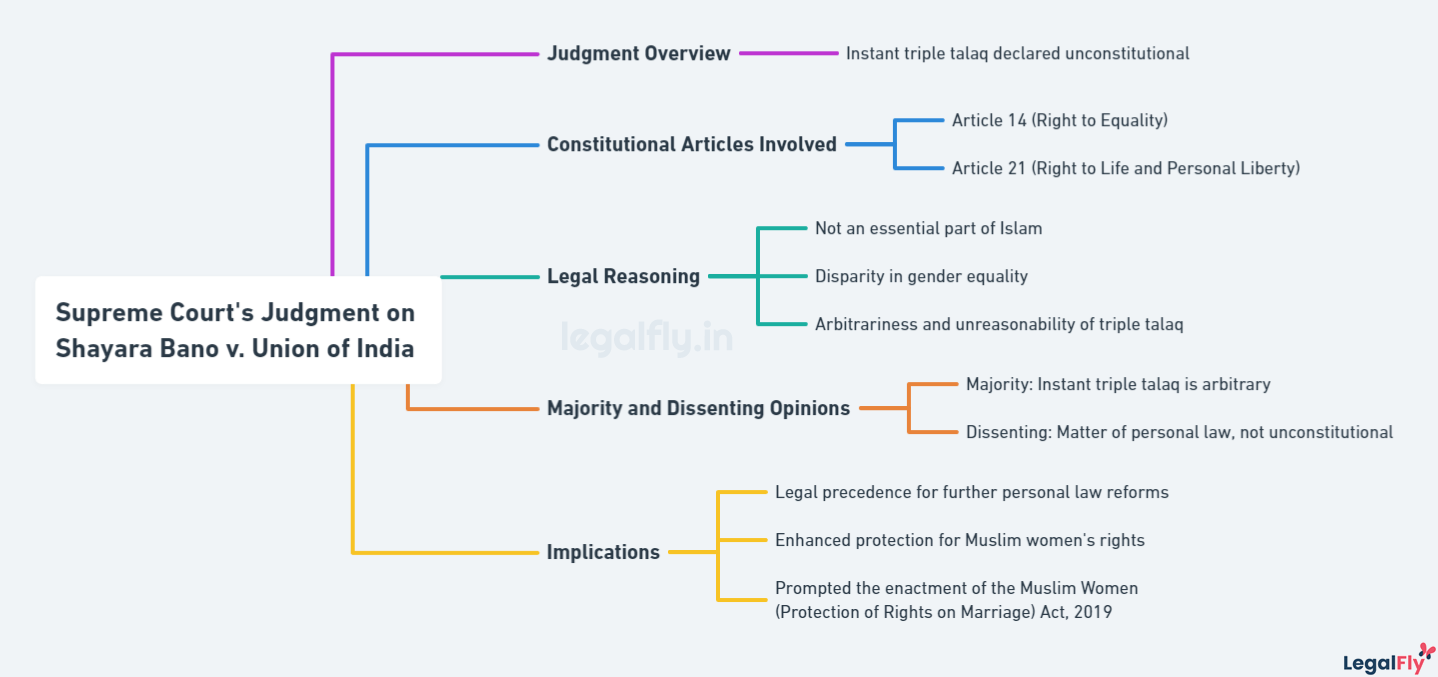 Mindmap analyzing the Supreme Court's Landmark Judgment on Shayara Bano v. Union of India