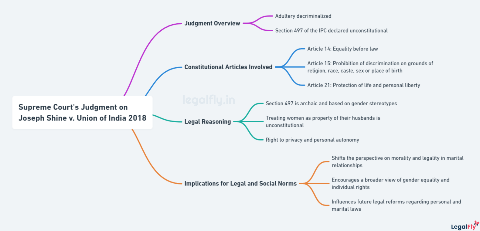 Mindmap on summarizing Supreme Court's Legal Reasoning on Joseph Shine v. Union of India