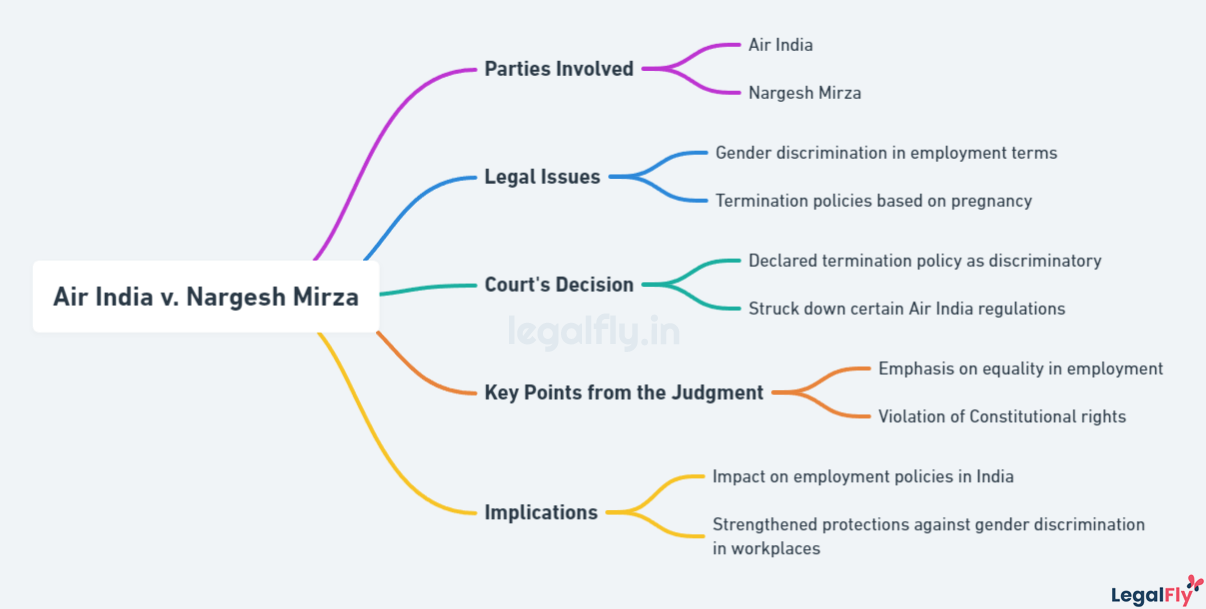 Mindmap on summarizing Air India v. Nargesh Mirza