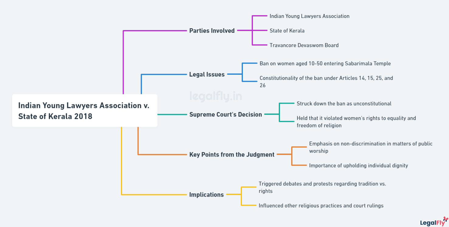 Mindmap on summarizing Indian Young Lawyers Association v. State of Kerala 2018