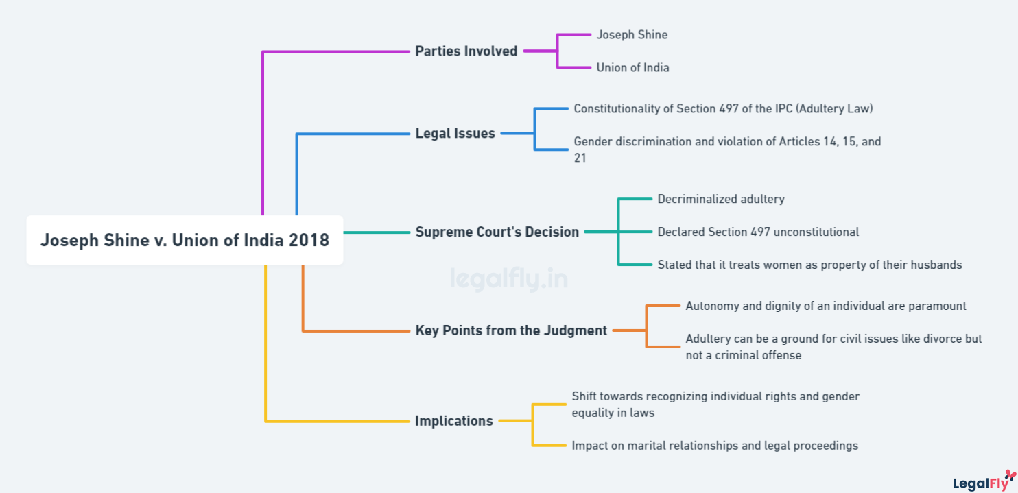 Mindmap on summarizing Joseph Shine v. Union of India 2018