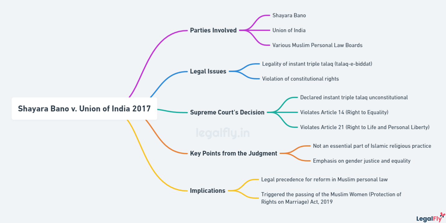 Mindmap on summarizing Shayara Bano v. Union of India 2017