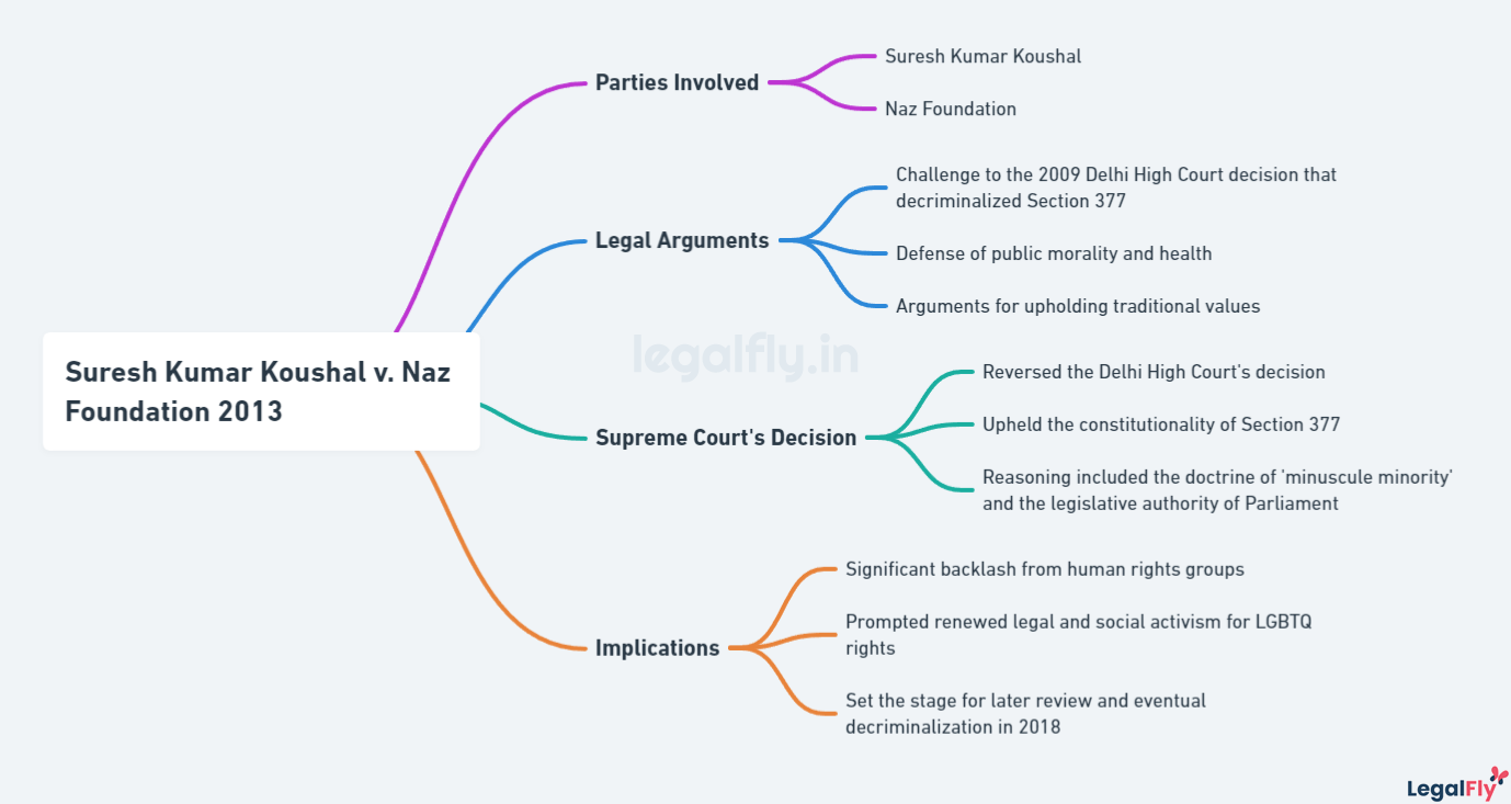 Mindmap on Suresh Kumar Koushal v. Naz Foundation