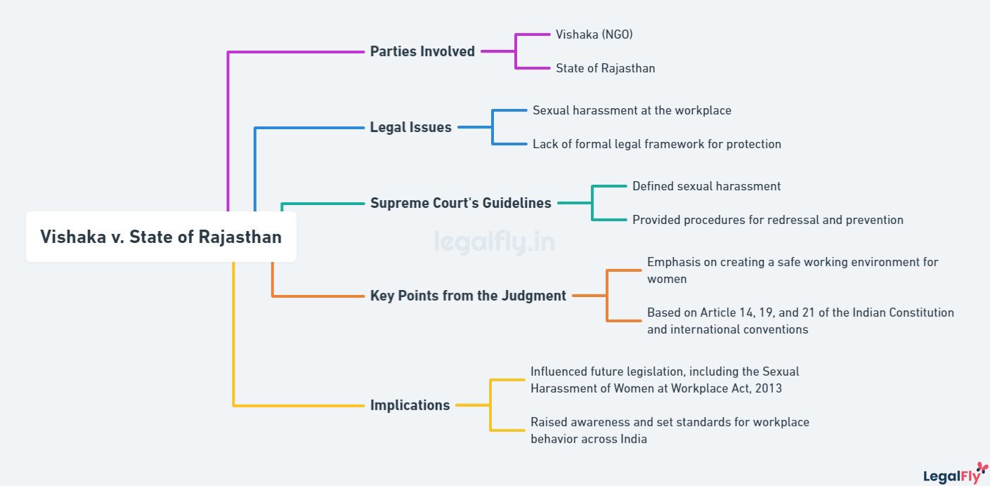 Mindmap on summarizing Vishaka v. State of Rajasthan