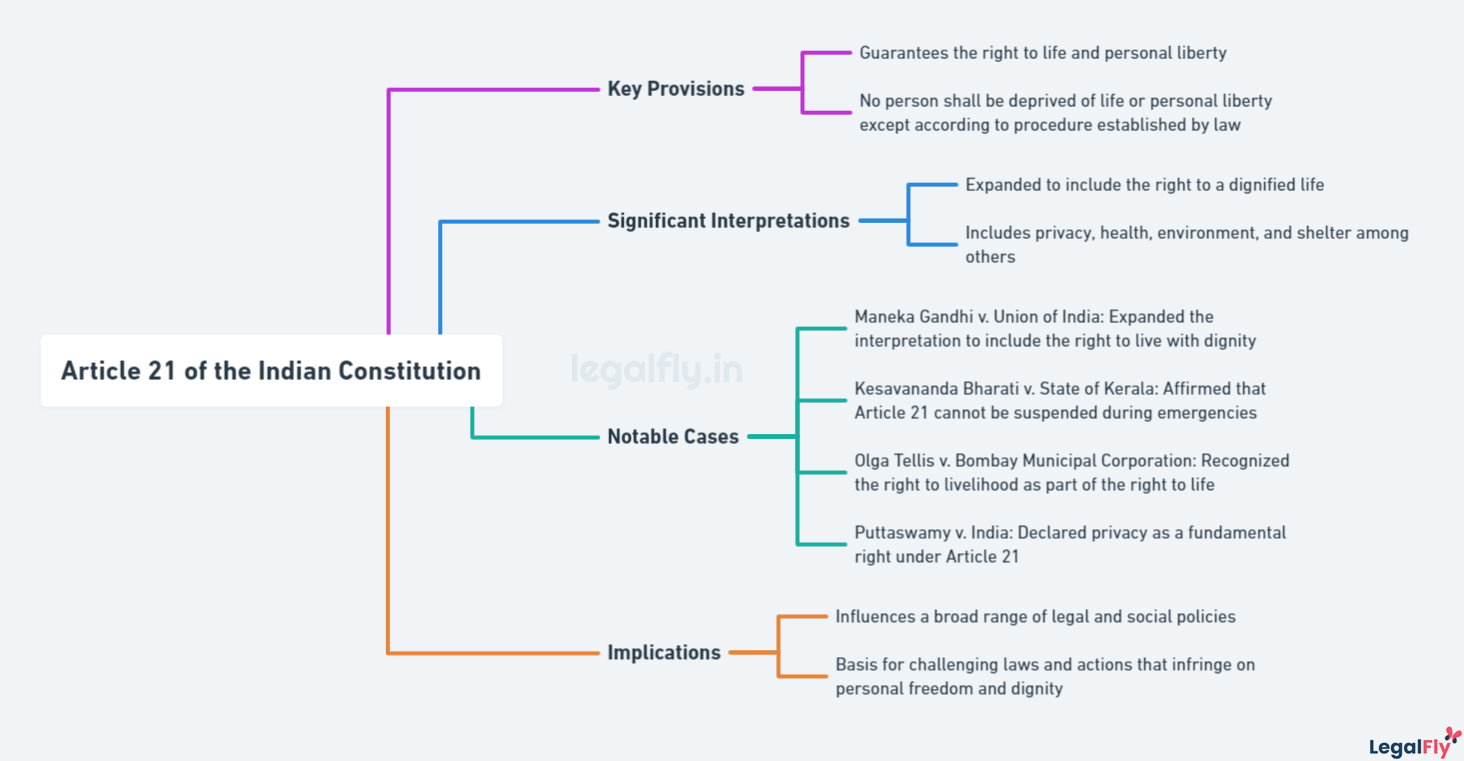 Mindmap on summarizing Article 21 of the Indian Constitution