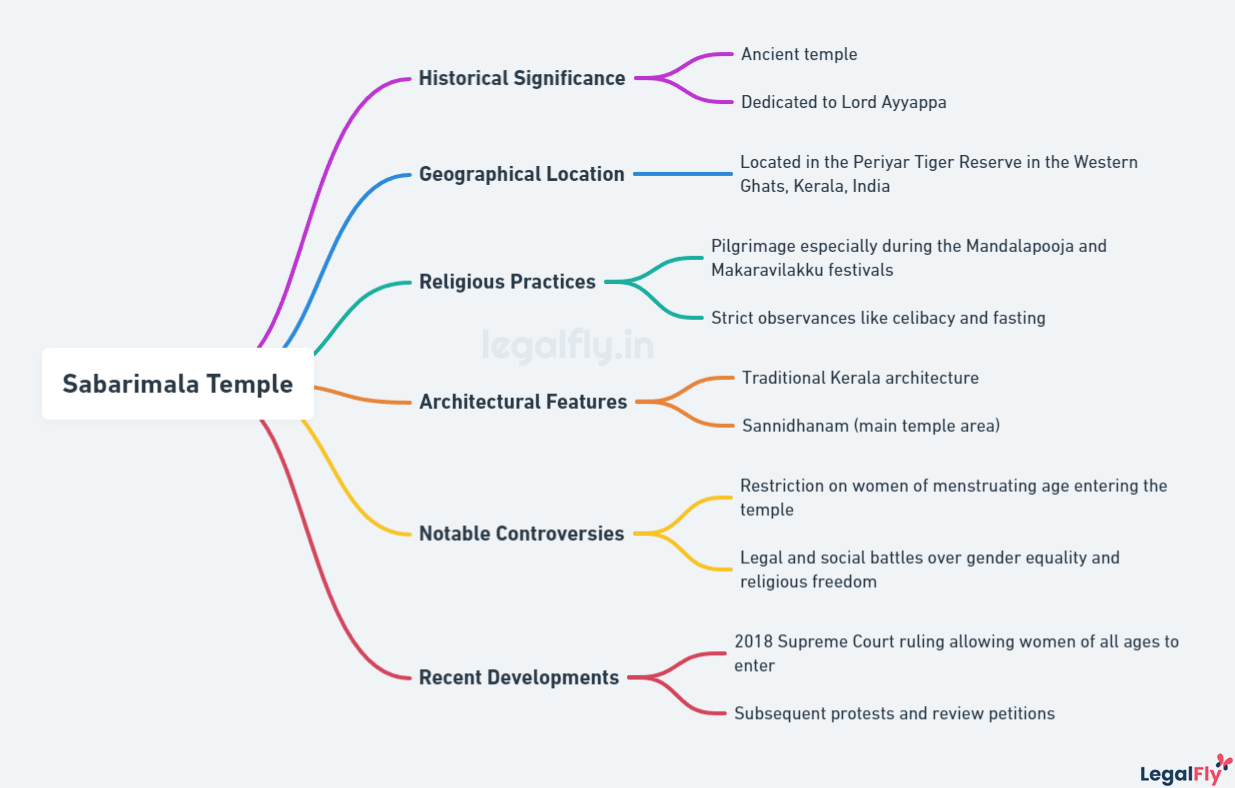 Mindmap on the overview of Sabarimala Temple