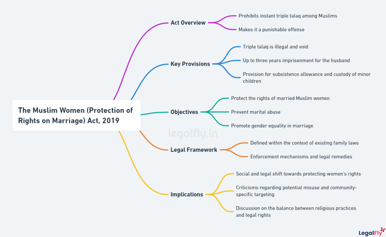 Mindmap on summarizing the Muslim Women (Protection of Rights on Marriage) Act, 2019