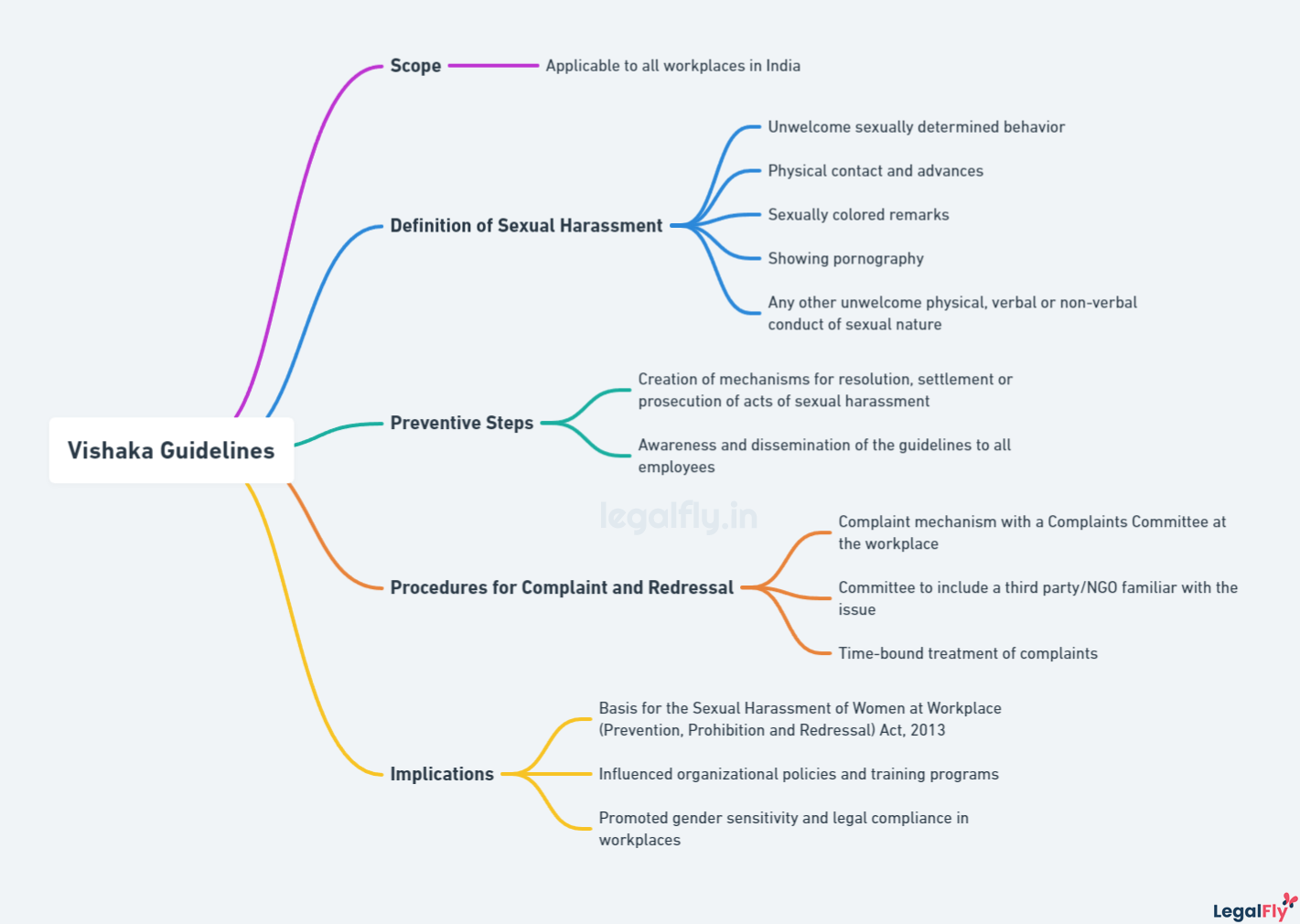Mindmap on summarizing Vishaka Guidelines