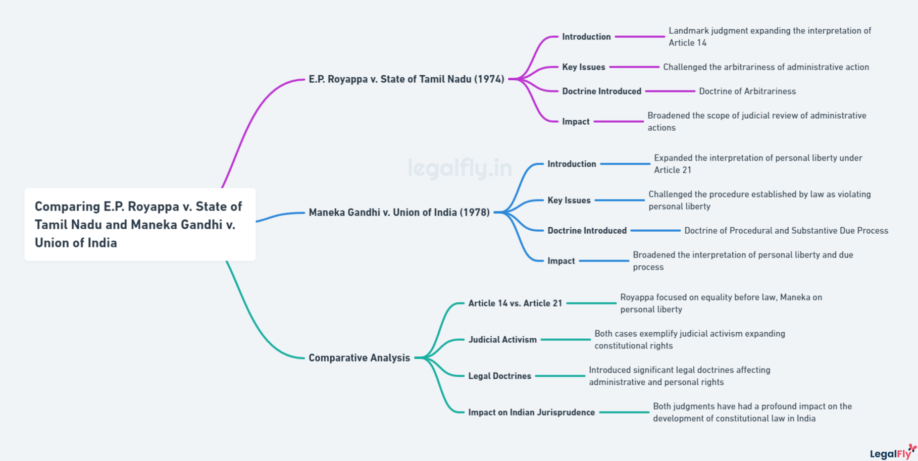 Mindmap on a comparative study of E.P. Royappa v. State of Tamil Nadu and Maneka Gandhi v. Union of India