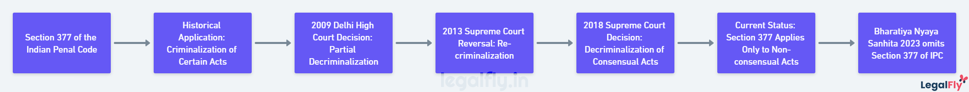 Flow Diagram on Evolution of Section 377 of the Indian Penal Code