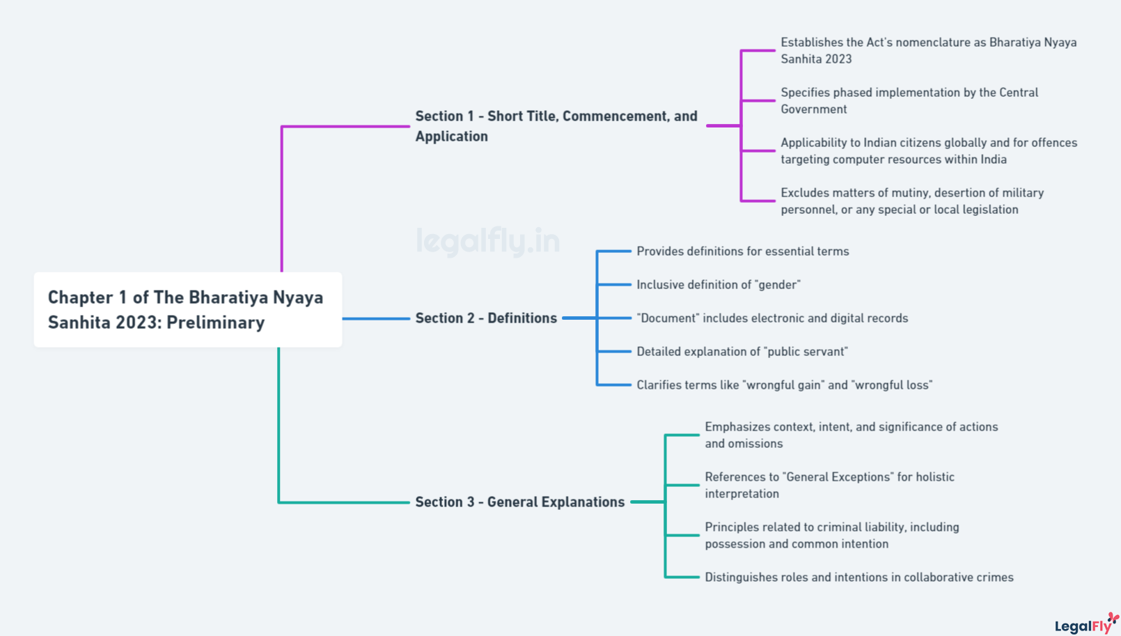 Mindmap summarizing Chapter 1 Preliminary of the Bharatiya Nyaya Sanhita 2023