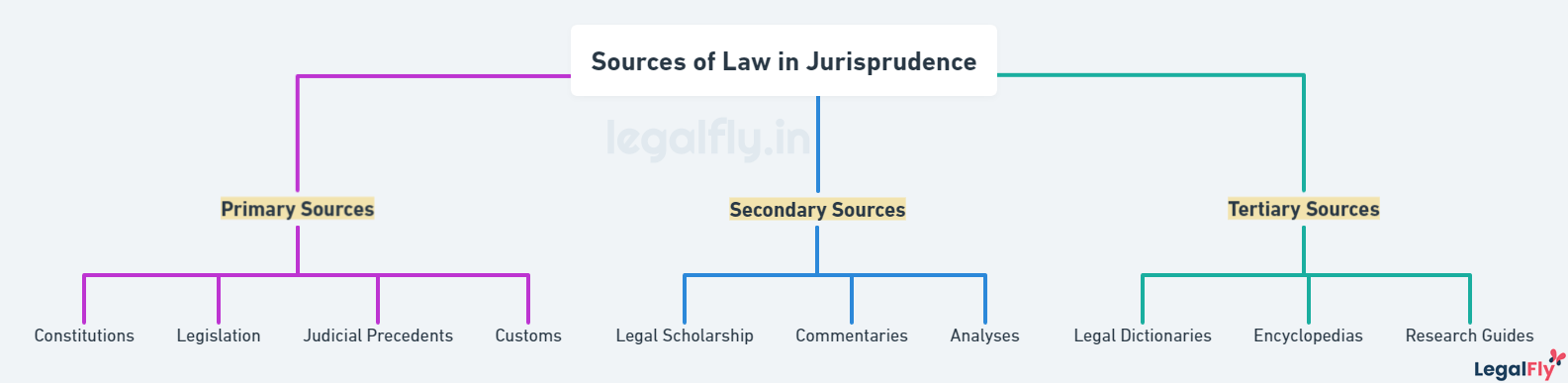 Mindmap on Sources of Law in Jurisprudence