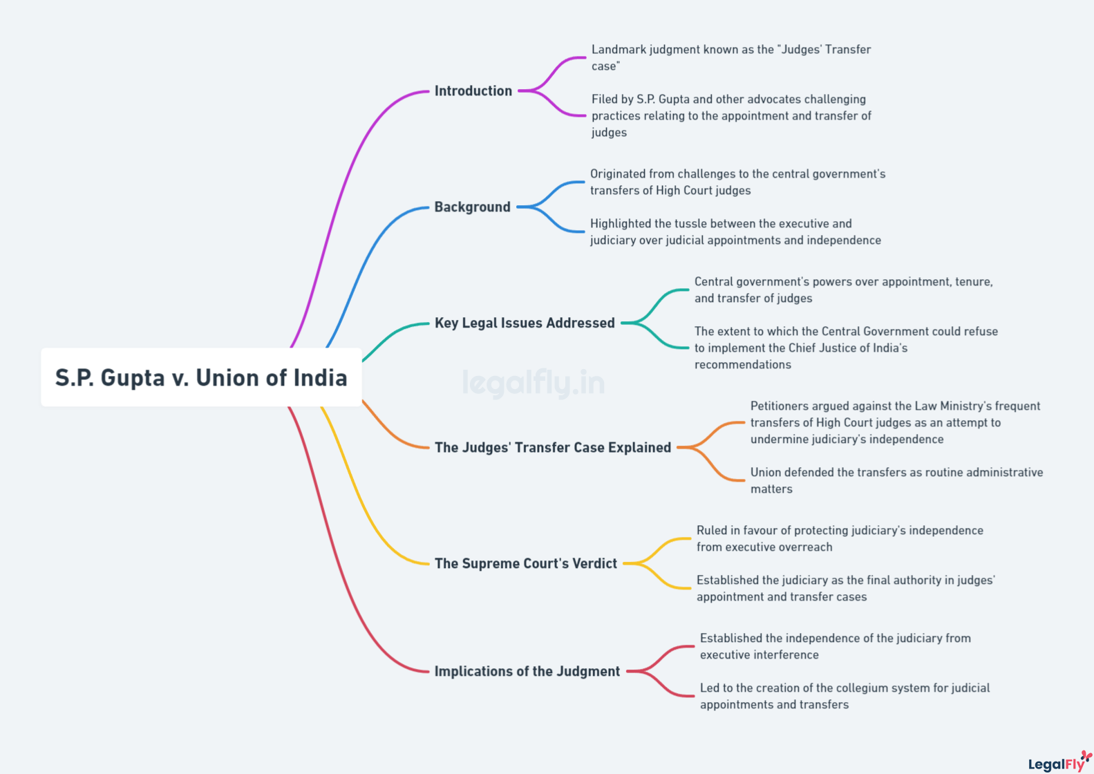 Mindmap summarizing of S.P. Gupta v. Union of India