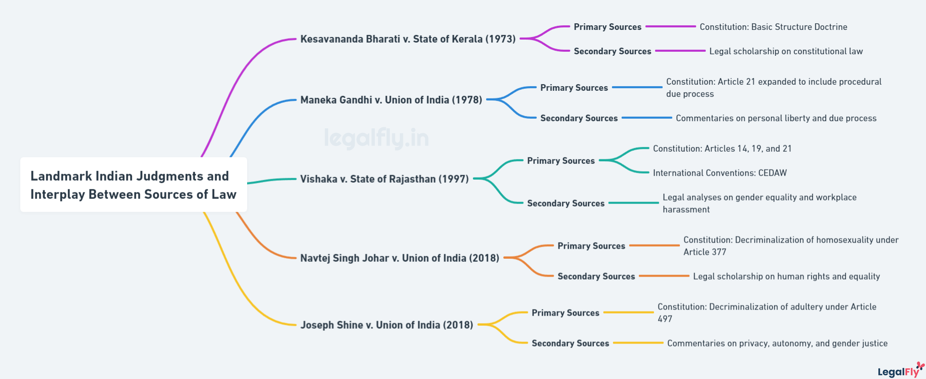 Mindmap summarizing Case Studies- Application of Multiple Sources of Law in Landmark Judgments in India