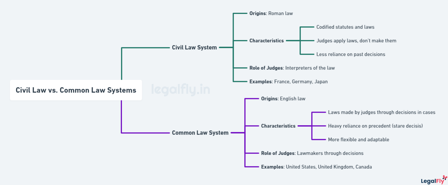 Mindmap summarizing Civil Law vs. Common Law Systems