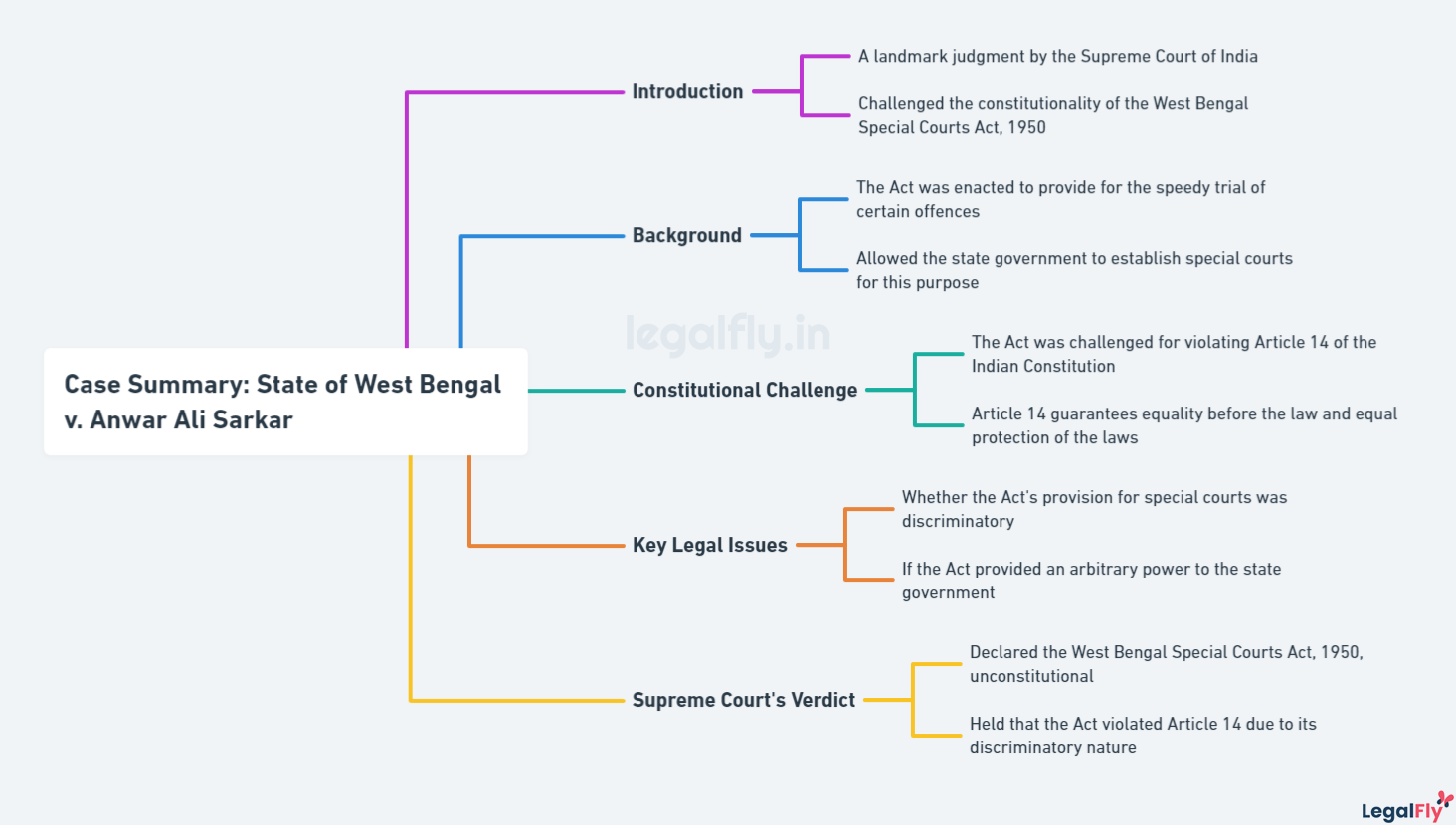 Mindmap summarizing State of West Bengal v. Anwar Ali Sarkar (1952)
