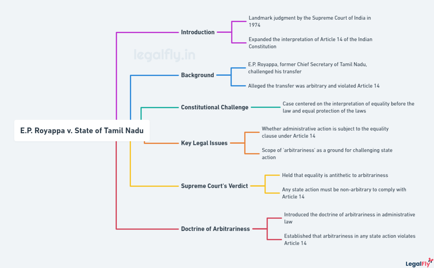 Mindmap summarizing E.P. Royappa v. State of Tamil Nadu