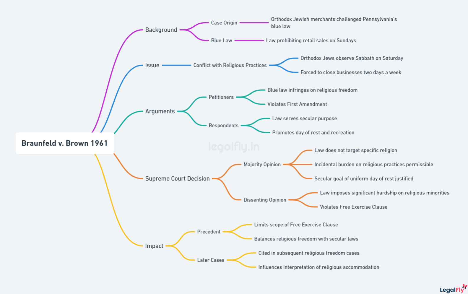 Mindmap on Braunfeld v. Brown 1961