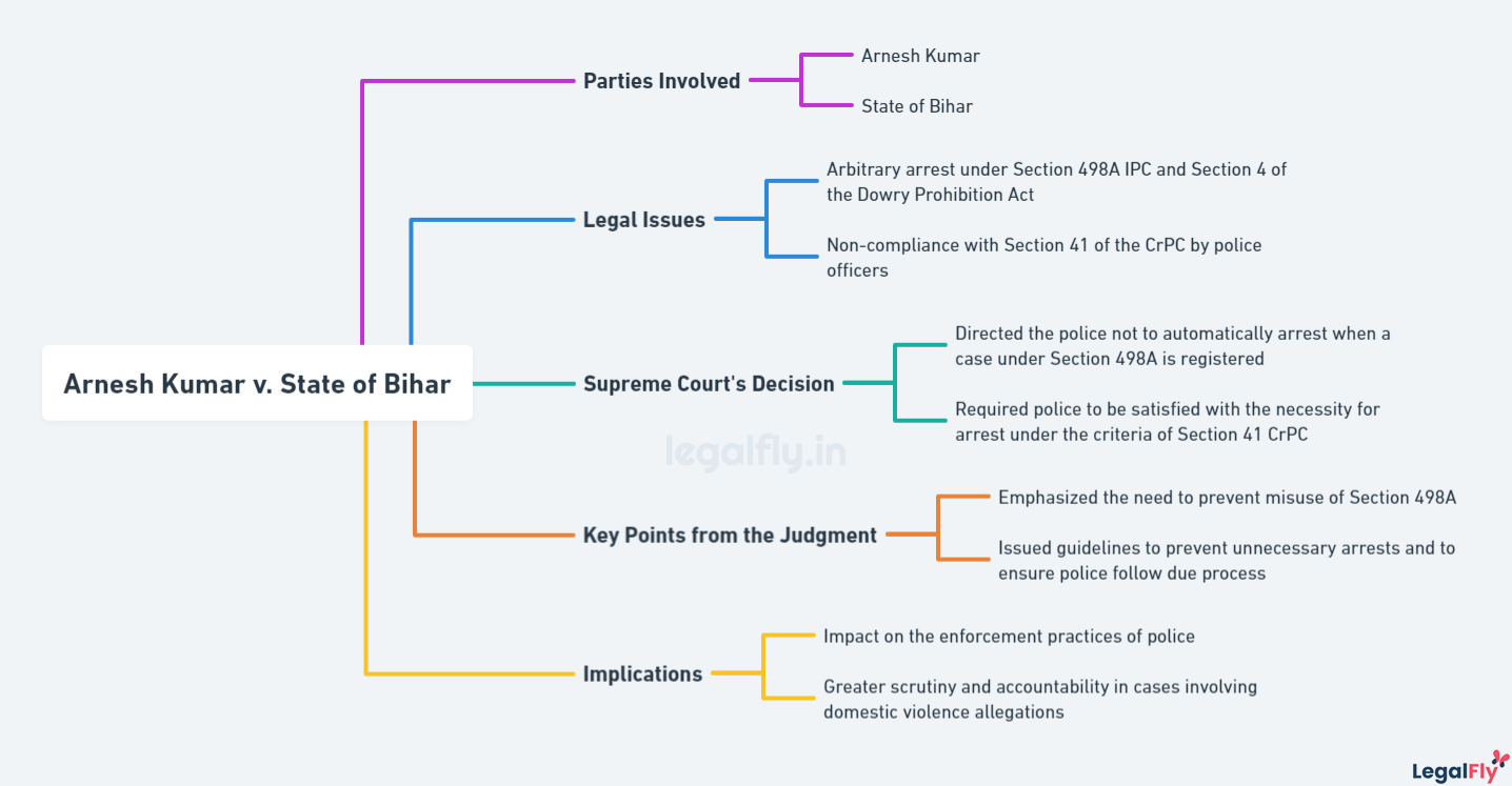 Mindmap on summarizing Arnesh Kumar v. State of Bihar 2014