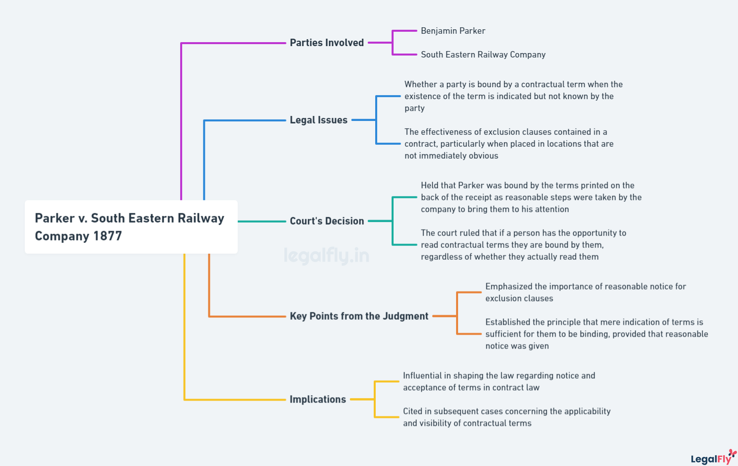 Mindmap summarizing Parker v. South Eastern Railway Company 1877