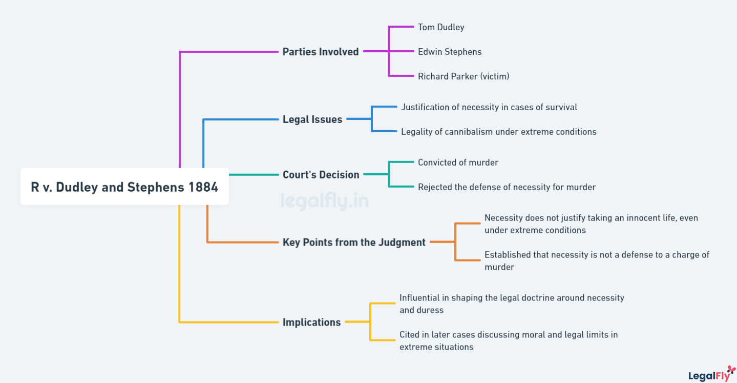 Mindmap summarizing R v. Dudley and Stephens 1884