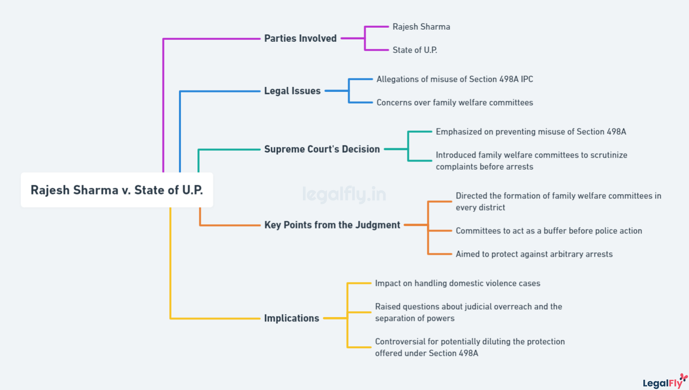 Mindmap on summarizing Rajesh Sharma v. State of U.P