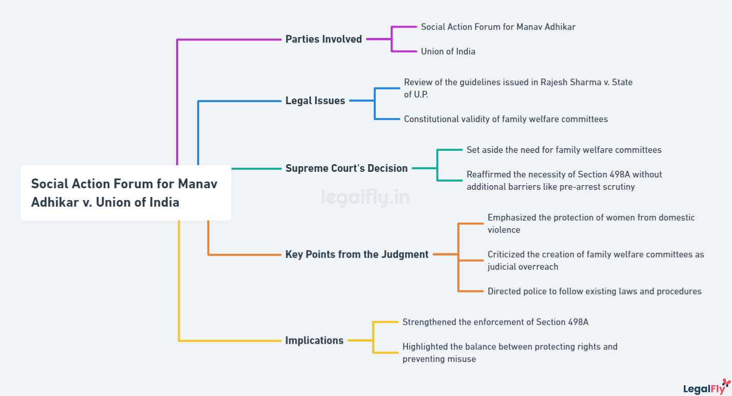 Mindmap on summarizing Social Action Forum for Manav Adhikar v. Union of India