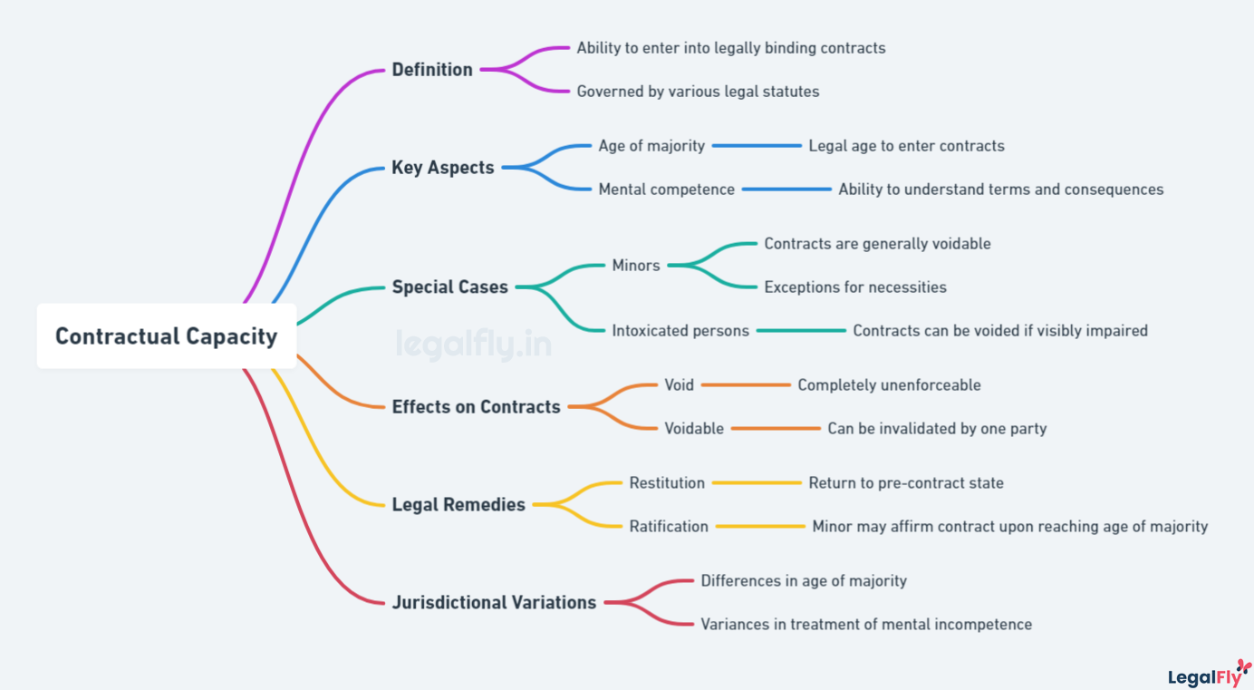 Mindmap summarizing Contractual Capacity