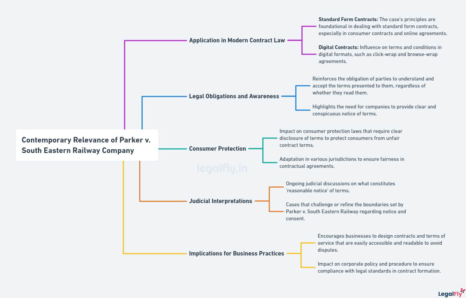 Mindmap summarizing Contemporary Relevance of Parker v. South Eastern Railway Company