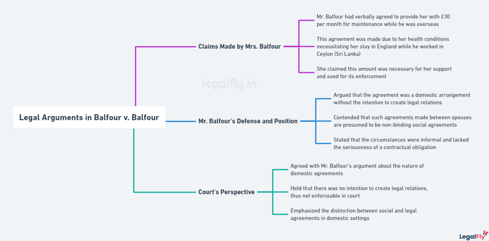Mindmap on summarizing Legal Arguments in Balfour v. Balfour