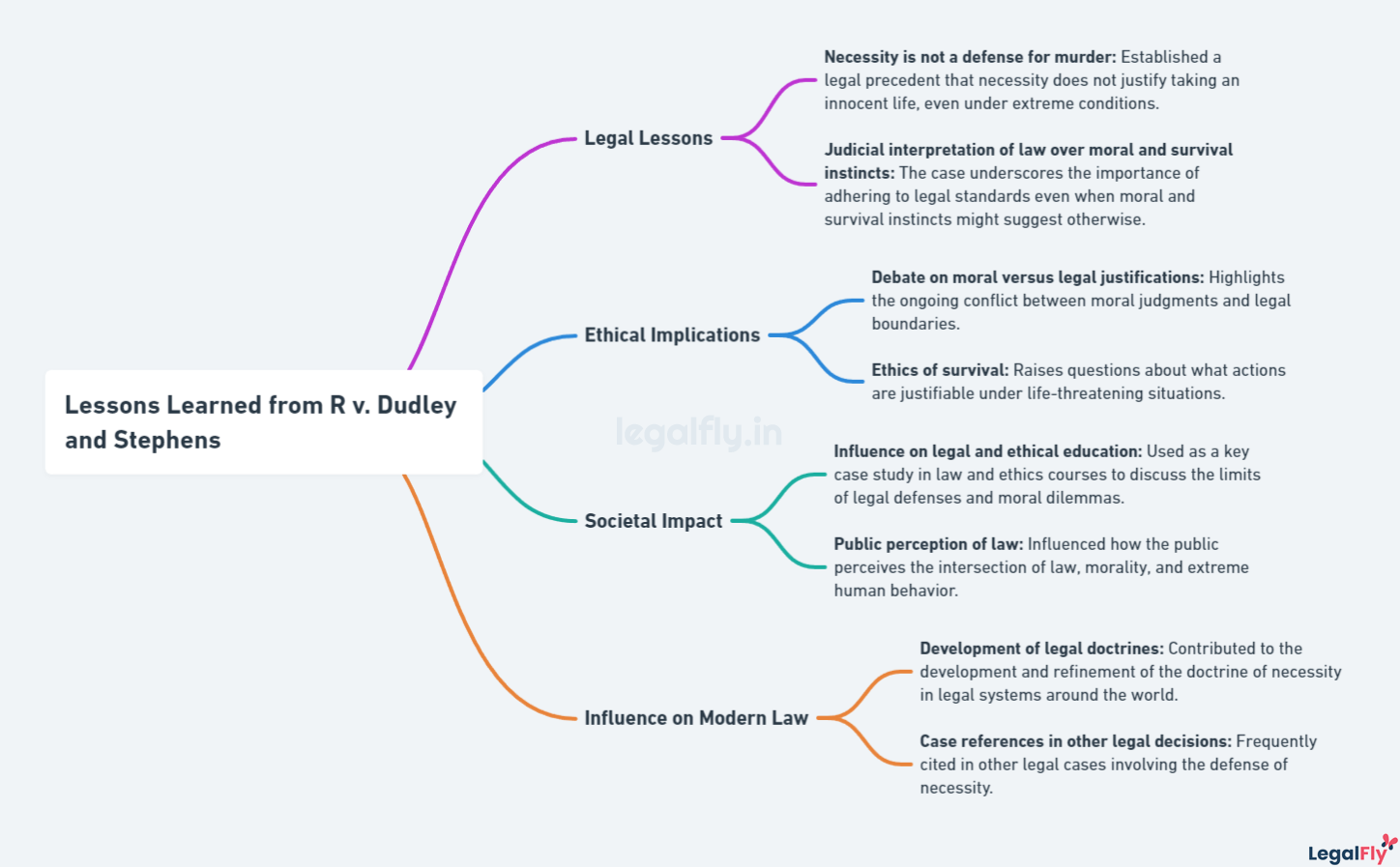 Mindmap summarizing Lessons Learned from R v. Dudley and Stephens