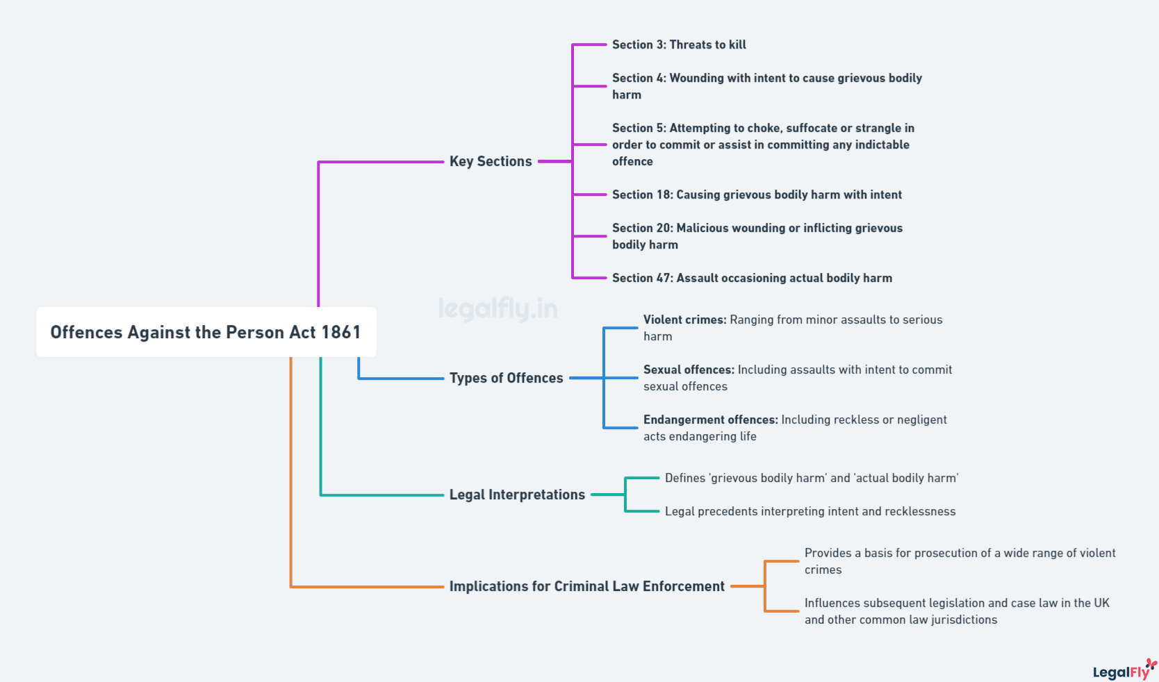 Mindmap summarizing Offences Against the Person Act 1861