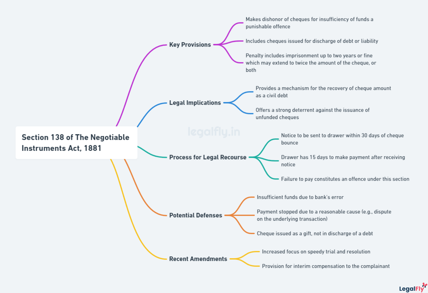 Mindmap summarizing Section 138 of The Negotiable Instruments Act, 1881