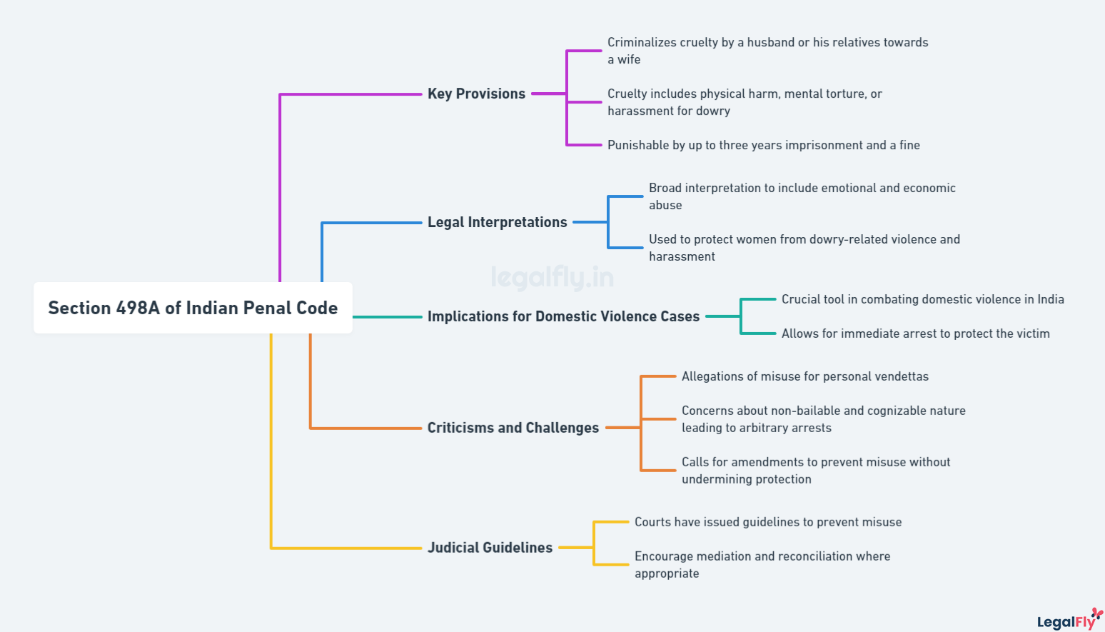 Mindmap on summarizing Section 498A of the Indian Penal Code